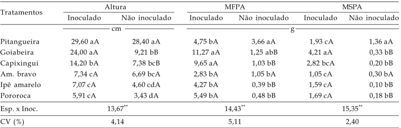 Tabela 1. Altura, massa fresca de parte aérea (MFPA) e massa seca de parte aérea (MSPA) de espécies arbóreas, inoculadas ou não com fungos micorrízicos arbusculares, em condições de casa de vegetação