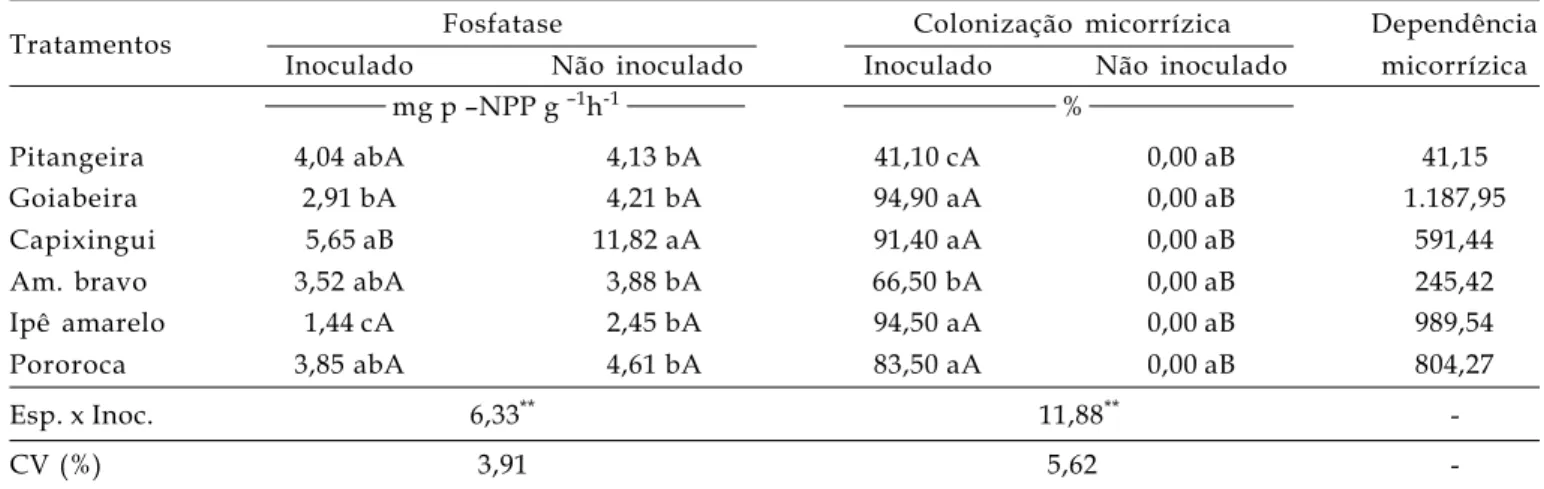 Tabela 2. Atividade da fosfatase ácida foliar, colonização micorrízica e dependência micorrízica das diferentes espécies arbóreas, inoculadas ou não com fungos micorrízicos arbusculares.