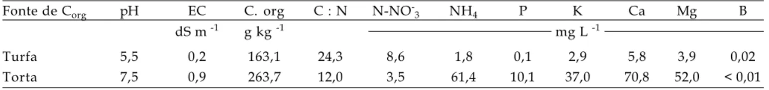 Tabela 1. Valores de pH, condutividade elétrica, teor de C orgânico, relação C/N e alguns nutrientes disponíveis nos materiais orgânicos adicionados ao solo