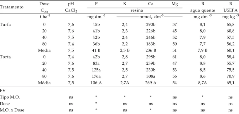 Tabela 2. Efeito da aplicação de doses de torta de filtro e turfa no solo, nos valores de pH em CaCl 2 , disponíveis de P,