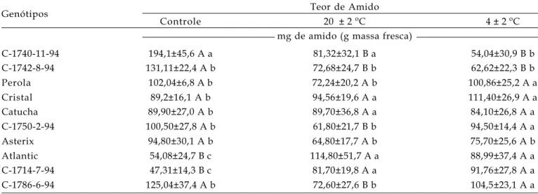 Tabela 1. Teores de amido em tubérculos de genótipos de batata recém-colhidos (controle) e após 33 dias de armazenamento sob diferentes temperaturas