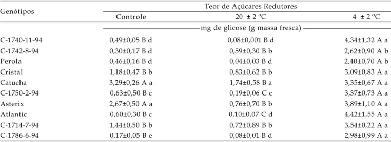 Tabela 3. Teores de açúcares redutores em tubérculos de genótipos de batata recém-colhidos (controle) e após 33 dias de armazenamento sob diferentes temperaturas