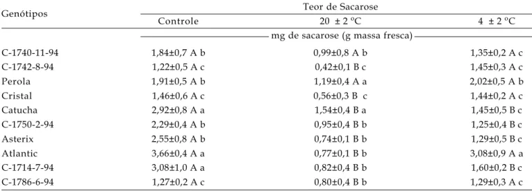 Tabela 4. Teores de sacarose em tubérculos de genótipos de batata recém-colhidos (controle) e após    33 dias de armazenamento sob diferentes temperaturas