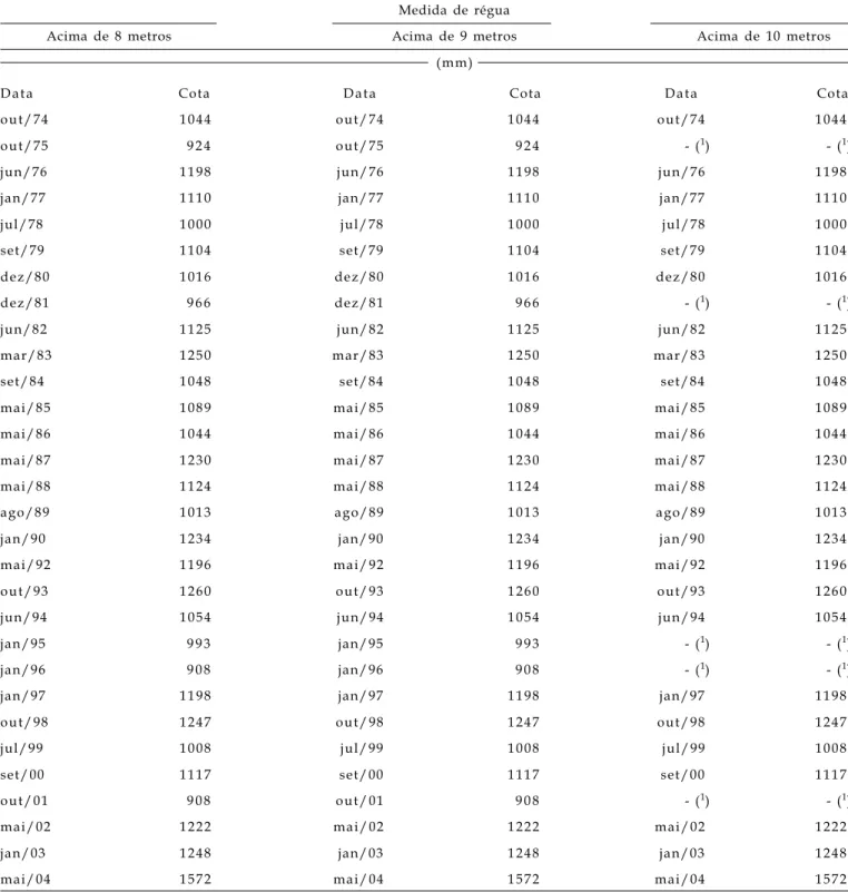 Tabela 1. Dados de leituras de régua do rio Ivaí coletados na estação Novo Porto Taquara da ANA nos meses com ocorrência de cheias com a cota altimétrica mínima de 8 metros