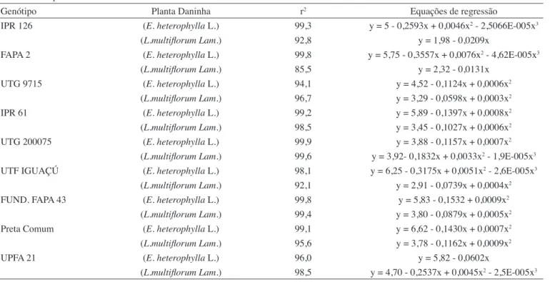Tabela  4.  Ajuste  de  equações  de  regressão  para  a  variável  comprimento  de  radícula  de  Lolium multiflorum Lam