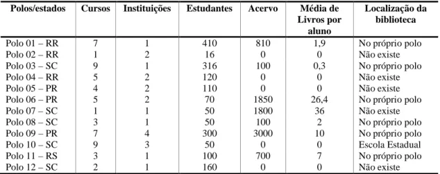 Tabela 1: Descrição dos Polos de Apoio Presencial Polos/estados Cursos Instituições Estudantes Acervo Média de 