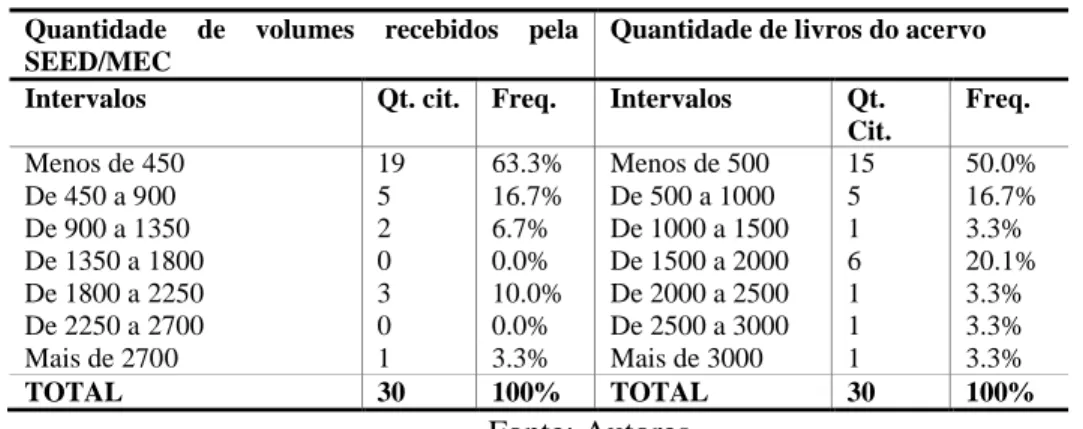 Tabela 3: Volumes recebidos pela Seed/Mec e acervo das bibliotecas dos Polos de Apoio Presencial