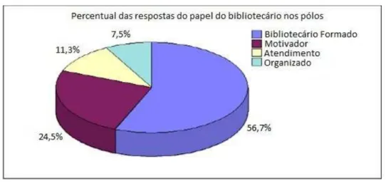 Figura 1 - Percentual das respostas do papel ideal do bibliotecário nos Polos de Apoio Presencial             