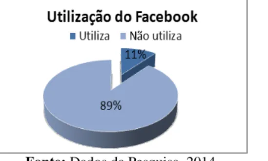 Figura 1  –  Percentual de Bibliotecas Públicas Municipais catarinenses com perfil ativo no Facebook em agosto de 2014