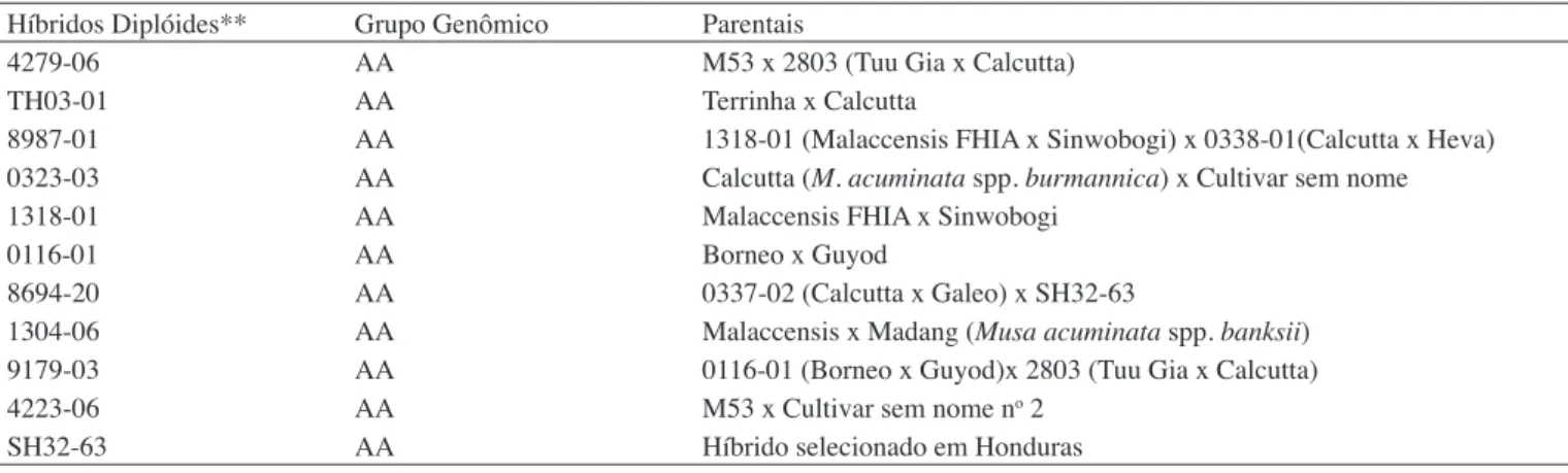 Tabela 1.  Códigos dos híbridos diplóides (AA) utilizados no experimento e seus respectivos genótipos parentais