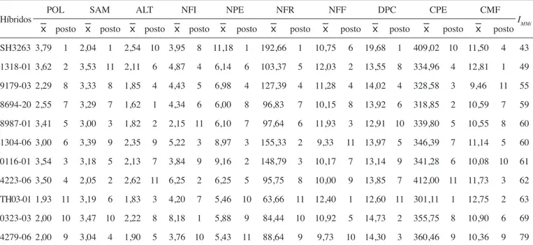 Tabela 3.  Médias dos dados originais ( ) e os postos dos caracteres presença de pólen (POL), nota de resistência à Sigatoka-amarela  (SAM), altura de plantas (ALT), número de filhos na floração (NFI), número de pencas (NPE), número de frutos (NFR), número