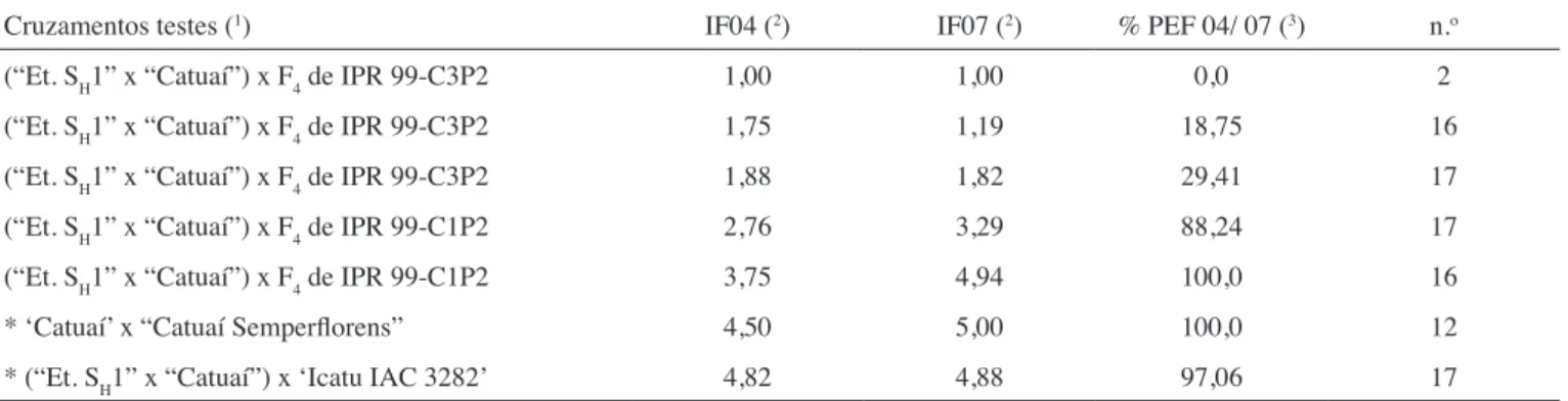 Tabela 1.  Notas médias da intensidade de ferrugem avaliada em julho de 2004 e em julho de 2007 (IF04, IF07), porcentagem de  plantas com esporulação da ferrugem em 2004 e em 2007 (% PEF 04/ 07) e número de plantas avaliadas (n
