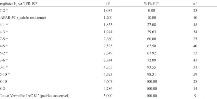 Tabela 4.  Nota média da intensidade de ferrugem (IF), porcentagem de plantas com esporulação da ferrugem (% PEF) e número  de plantas avaliadas (n