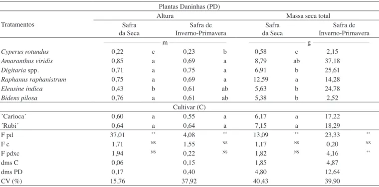 Tabela 2.  Altura e massa seca total das plantas daninhas por ocasião da colheita do feijoeiro, em função de espécies de plantas  daninhas e cultivares de feijoeiro em duas safras
