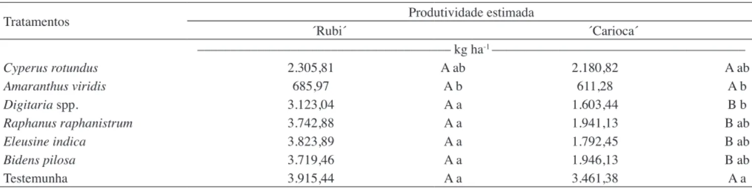 Tabela  7.  Efeito  de  espécies  de  plantas  daninhas  sobre  a  produtividade  estimada  de  duas  cultivares  de  feijoeiro  na  safra  de  Inverno-Primavera