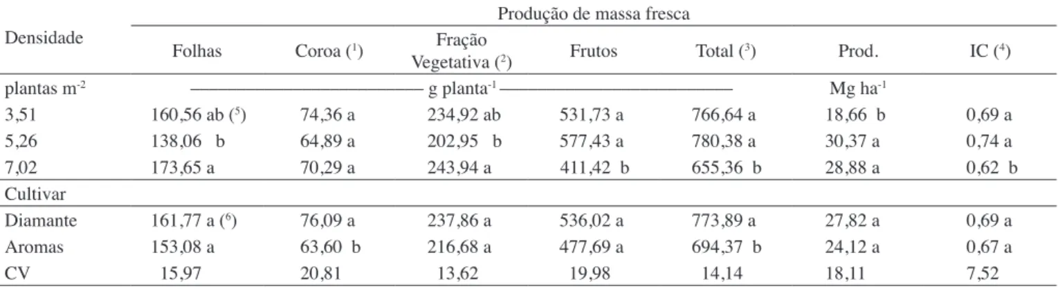 Tabela 1.  Produção de massa fresca dos órgãos aéreos, produtividade (Prod.) e índice de colheita (IC) de plantas de morangueiro 