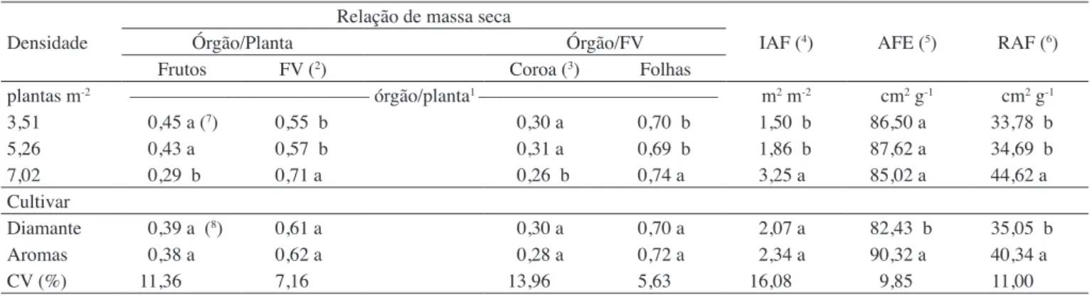 Tabela 3.  Partição proporcional de massa seca entre os órgãos aéreos, índice de área foliar (IAF), área foliar específico (AFE) e 