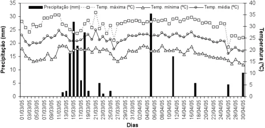 Figura  1.  Variação  diária  da  temperatura  (máxima,  mínima  e  média)  e  precipitação  pluvial  durante  os  levantamentos  fitossociológicos em cafezal orgânico