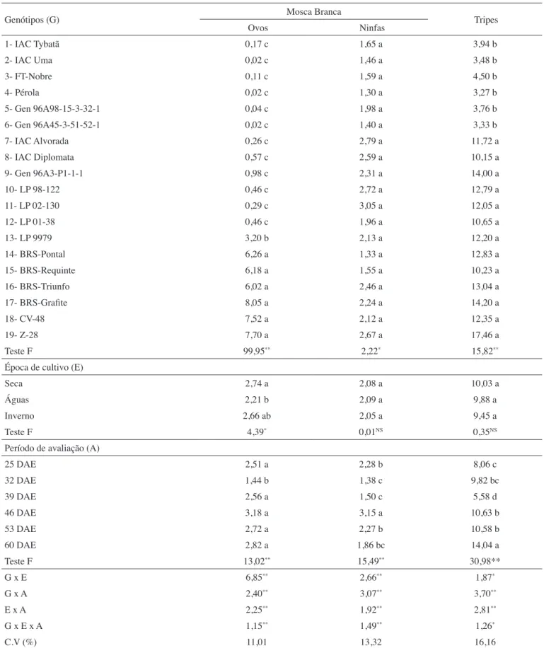 Tabela 1.  Número médio de ovos e ninfas de Bemisia tabaci biótipo B e ninfas de Caliothrips phaseoli por dez folíolos, obtidos em  dezenove genótipos de feijoeiro, em três épocas de cultivo, em seis períodos de avaliações