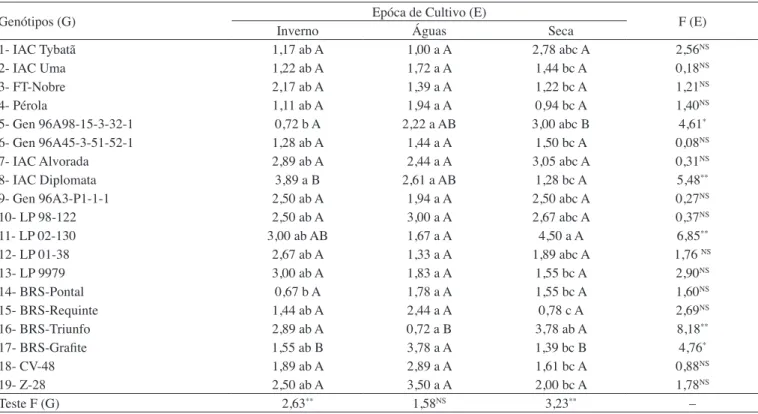 Tabela 2.  Valores da análise de desdobramento da interação entre genótipos de feijoeiro versus época de cultivo, referente ao  número médio de ninfas de Bemisia tabaci biótipo B por dez folíolos