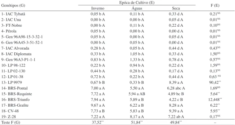 Tabela 5.  Valores da análise de desdobramento da interação entre genótipos de feijoeiro versus época de cultivo, referente ao  número médio de ovos de Bemisia tabaci biótipo B por dez folíolos