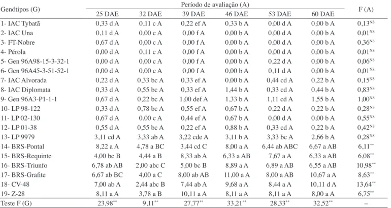 Tabela 6.  Valores da análise de desdobramento da interação entre genótipos de feijoeiro versus período de avaliação, referente ao  número médio de ovos de Bemisia tabaci biótipo B por dez folíolos