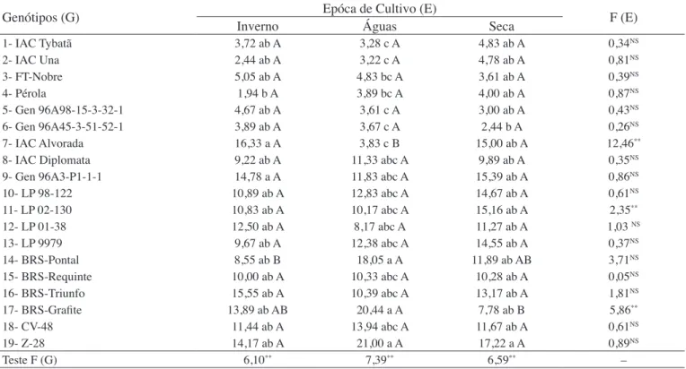 Tabela 8.  Valores da análise de desdobramento da interação entre genótipos de feijoeiro versus época de cultivo, referente ao  número médio de ninfas de Caliothrips phaseoli por dez folíolos