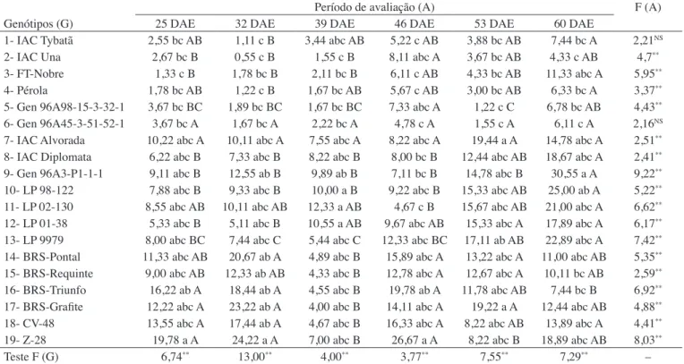 Tabela 9.  Valores da análise de desdobramento da interação entre genótipos de feijoeiro versus período de avaliação, referente ao  número médio de ovos de Caliothrips phaseoli por dez folíolos