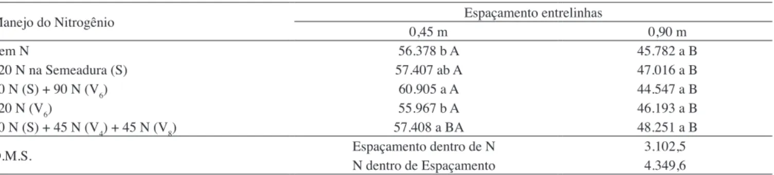 Tabela 3.  Interação entre espaçamento e manejo do nitrogênio para população final de plantas no milho cultivado, em Selvíria 
