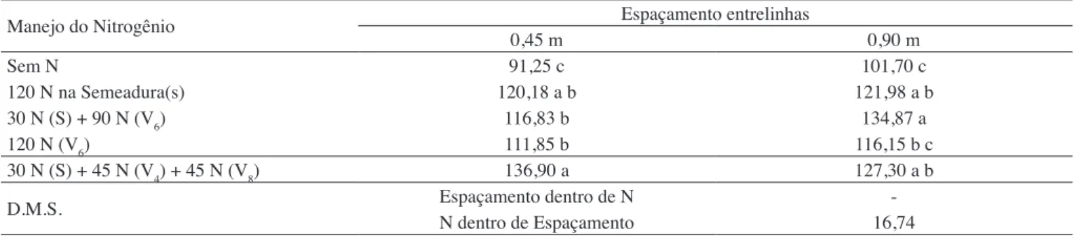 Tabela 5.  Interação entre espaçamento e manejo do nitrogênio para a massa seca das plantas no milho cultivado, em Selvíria (MS),  safra 2007/2008