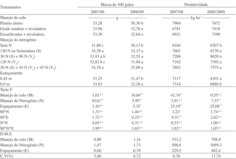 Tabela 6.  Massa de cem grãos e produtividade de grãos no milho cultivado em Selvíria (MS), safras 2007/2008 e 2008/2009
