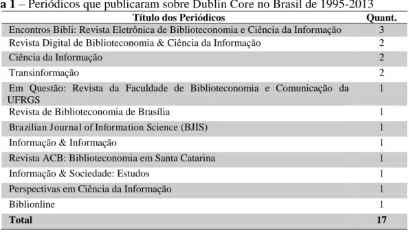 Tabela 1  –  Periódicos que publicaram sobre  Dublin Core  no Brasil de 1995-2013 