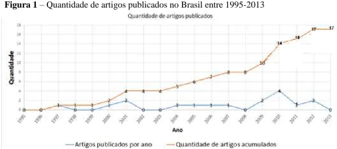 Figura 1  –  Quantidade de artigos publicados no Brasil entre 1995-2013 