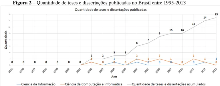 Figura 2  –  Quantidade de teses e dissertações publicadas no Brasil entre 1995-2013 