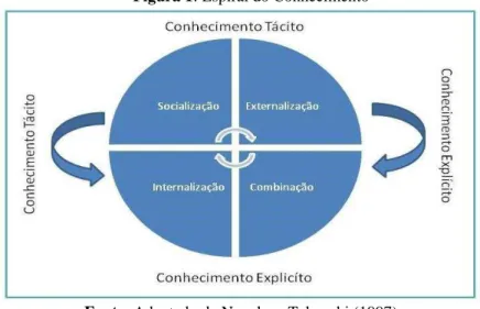 Figura 1: Espiral do Conhecimento 