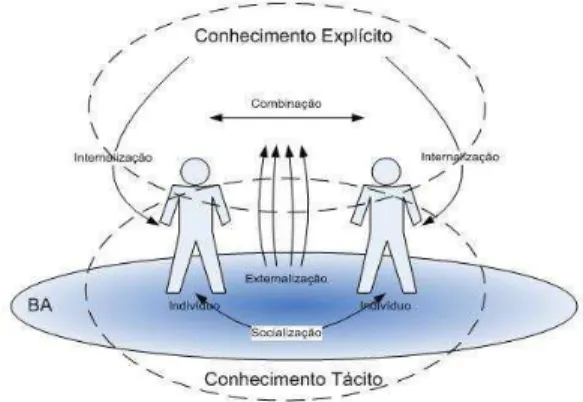 Figura 2: Ambiente BA e a conversão do conhecimento 