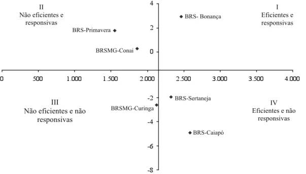 Figura 1.  Eficiência no uso e resposta à aplicação de fósforo em cultivares de arroz, pela metodologia de F AGerIA  e K LutHcouSKI