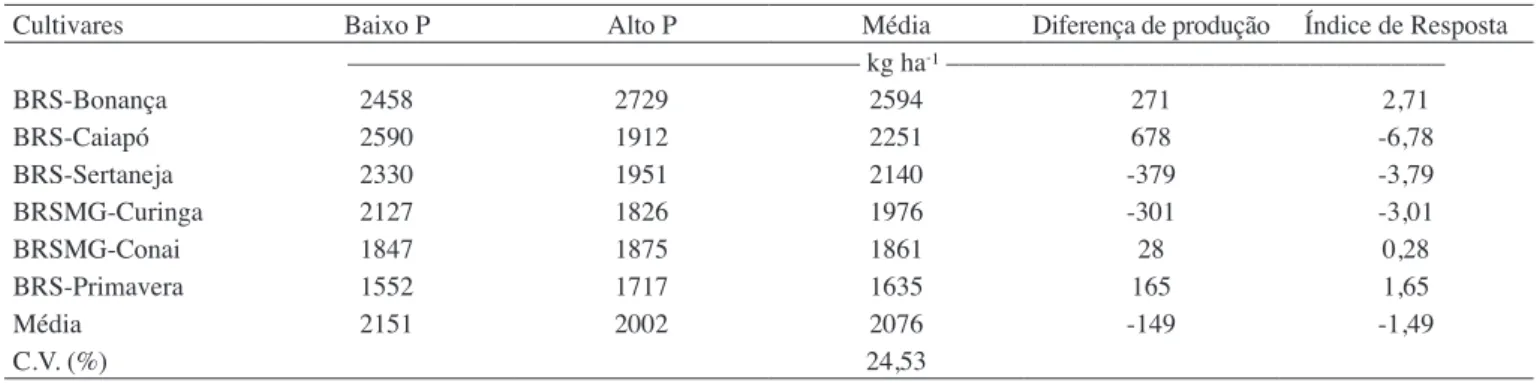 Tabela 1.  Média da característica produtividade de grãos, com baixa e alta dose de P (20 e 120 kg ha - ¹ de P