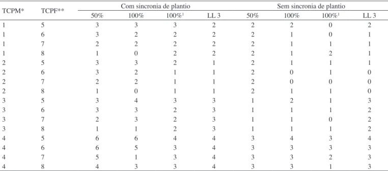 Tabela 5.  Diferença, em dias, do florescimento entre o parental masculino e feminino, quando houve 50% e 100% de liberação 