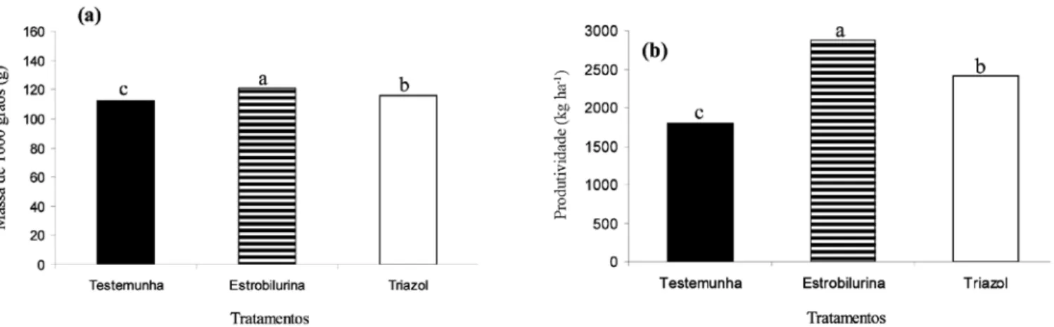 Figura 4.  Massa de 1000 grãos (a) e produtividade de soja (b), cultivar M-SOY 8008 RR, nos tratamentos: testemunha (T 1 ); com 