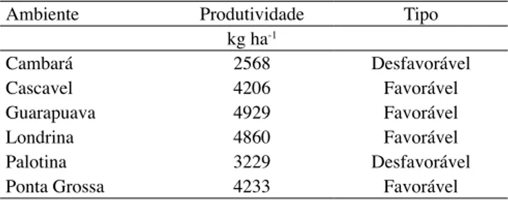 Tabela 1.   produtividade de 17 cultivares de trigo cultivadas 