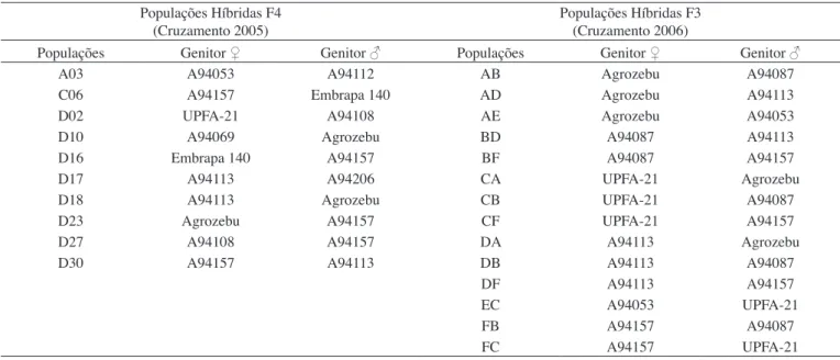 tabela 1.  Populações híbridas originárias de cruzamentos artificiais realizados nos anos de 2005 e 2006 e seus respectivos genitores