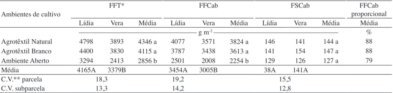 tabela 1.  Fitomassa fresca total (FFT), fitomassa fresca da cabeça comercial (FFCab), fitomassa seca da cabeça comercial (FSCab) 