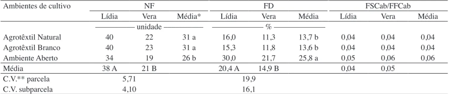 tabela  2.  Número total de folhas por cabeça (NF) e porcentagem de folhas descartadas (FD), e relação entre a fitomassa seca 