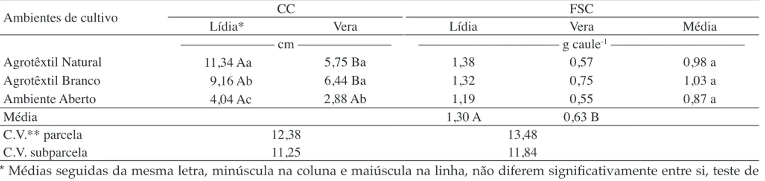 tabela 3.  Comprimento do caule (CC) e fitomassa seca do caule (FSC) de alface cultivares Lídia e Vera, cultivadas sob agrotêxtil 