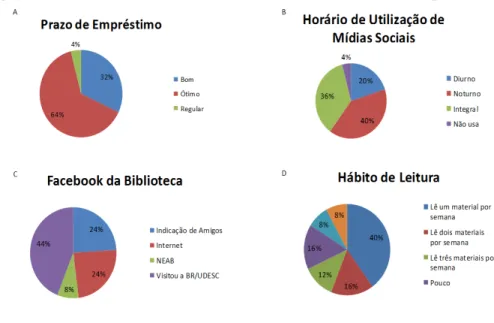 Figura 3 - Dados relacionados à prazo de empréstimo, horário de utilização das mídias sociais, como conheceu a  página da Biblioteca no Facebook e o hábito de leitura dos materiais disponibilizados .