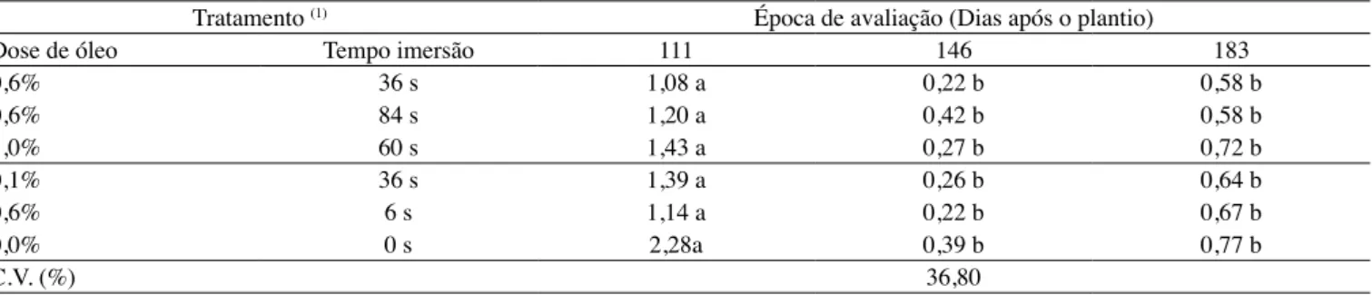 Tabela 3  - Severidade da infecção com doenças foliares de plantas de mandioquinha-salsa ‘Amarela de Carandai’, propagadas  com mudas desinfectadas com diferentes doses de óleo de eucalipto e tempos de imersão, em três épocas de avaliação após  o plantio