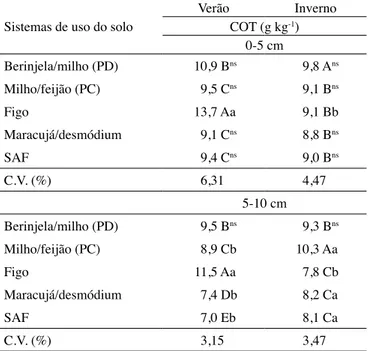 Tabela 1.  Teores de carbono orgânico total (COT) dos diferentes 
