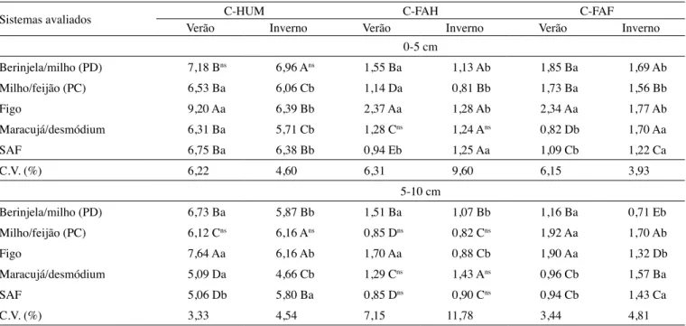 Tabela 2.  Carbono das substâncias húmicas (g kg -1 ) nos diferentes sistemas de uso do solo na profundidade de 0-5 e 5-10 cm, na  estação do verão e inverno