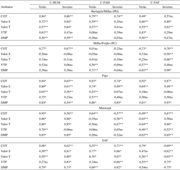 Tabela 3.  Valores de correlação de Pearson entre as SHs e alguns atributos edáficos nos diferentes sistemas de uso avaliados e 
